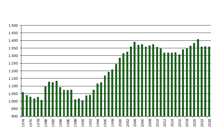 Grafik zur Entwicklung der Einwohnerzahlen
