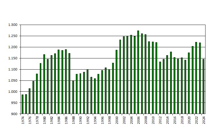 Grafik zur Entwicklung der Einwohnerzahlen