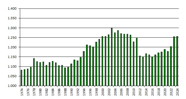 Grafik zur Entwicklung der Einwohnerzahlen